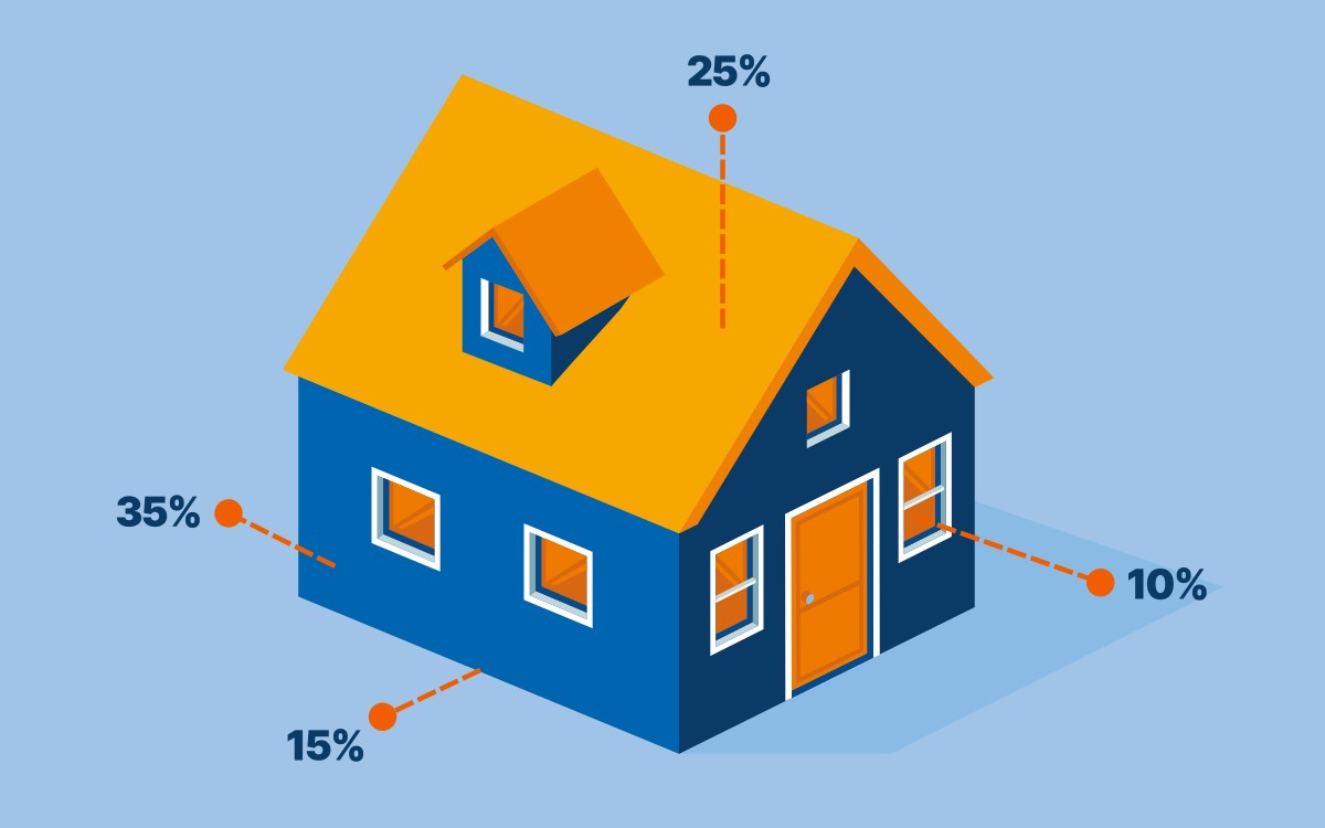 Illustration of percent of heat loss through floor, roof, walls and windows